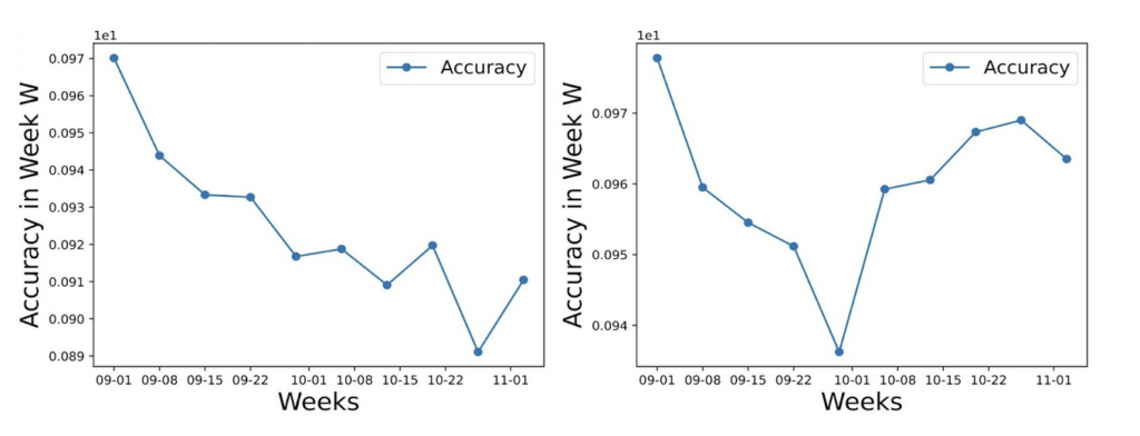 Figure 1: Accuracy of the original ABSA classifier (left), compared to the accuracy of the updated ABSA classifier run on only ad body text (right), where accuracy = (# of ads correctly classified in week n) / (total # of ads in week n)