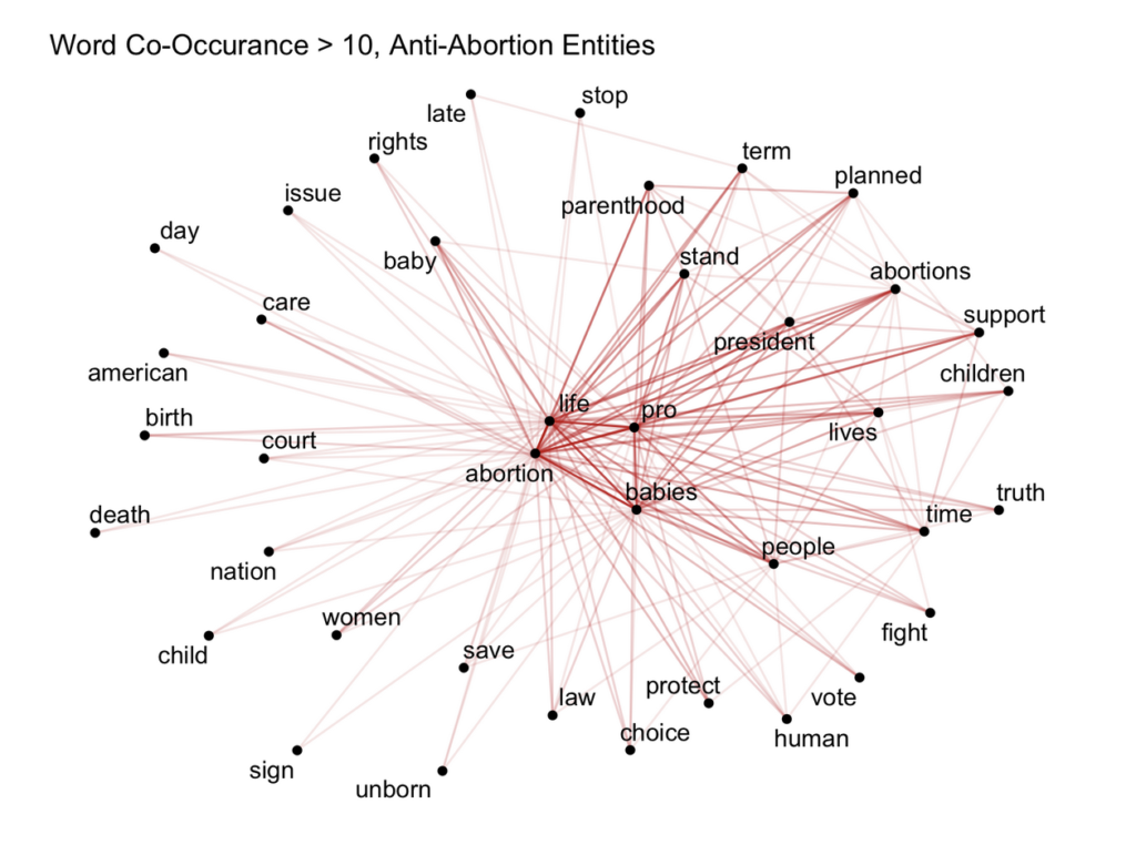 Figure 1.1: Words co-occuring in ads from more than 10 anti-abortion entities