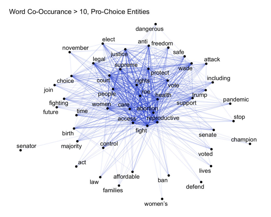 Figure 1.2: Words co-occuring in ads from more than 10 pro-choice entities