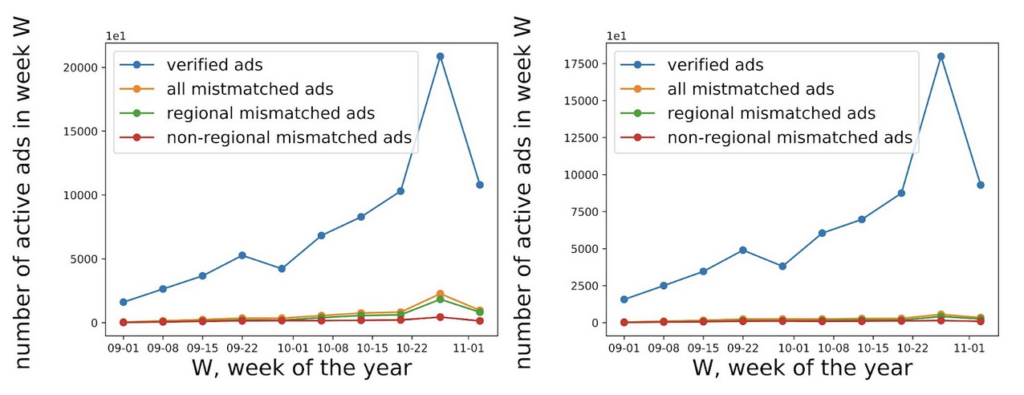 Figure 2: Simple graphs displaying differences between the overall and mismatched frequency over time between the original ABSA classifier results (top), and the updated ABSA classifier (bottom)
