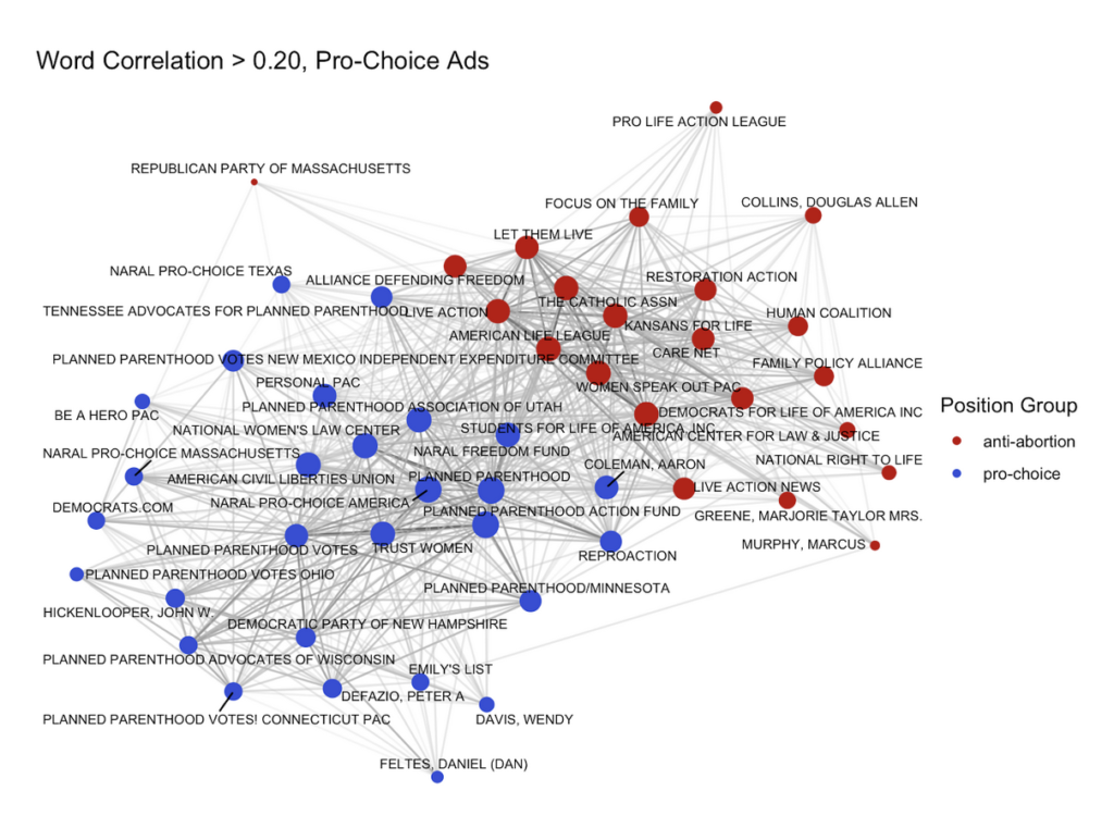 Figure 2: Word correlation > 0.2 between entities in all ads