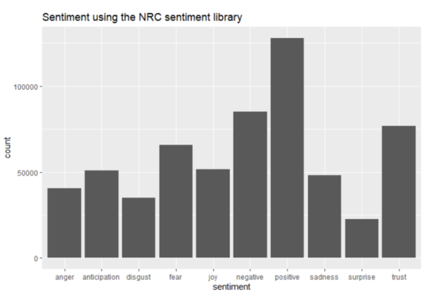 Figure 3: Sentiment analysis of all the observations