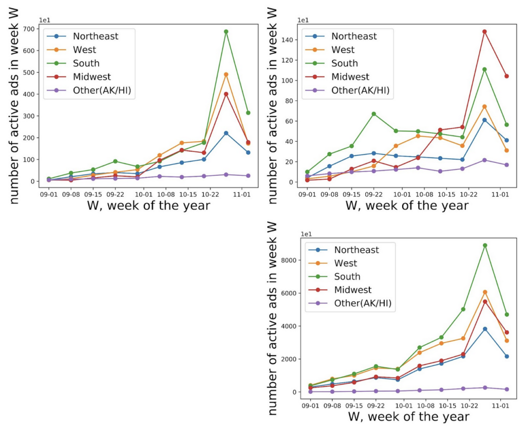 Figure 3: Differences in regional distribution over time among targeted ads between mismatched advertisements from the original ABSA classifier results (top left), mismatched advertisements from the updated ABSA classifier (top right), and all advertisements (bottom right)