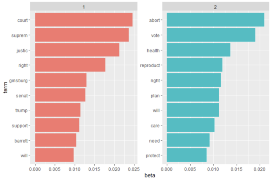 Figure 4: Latent Dirichlet Allocation model results split ads into two categories