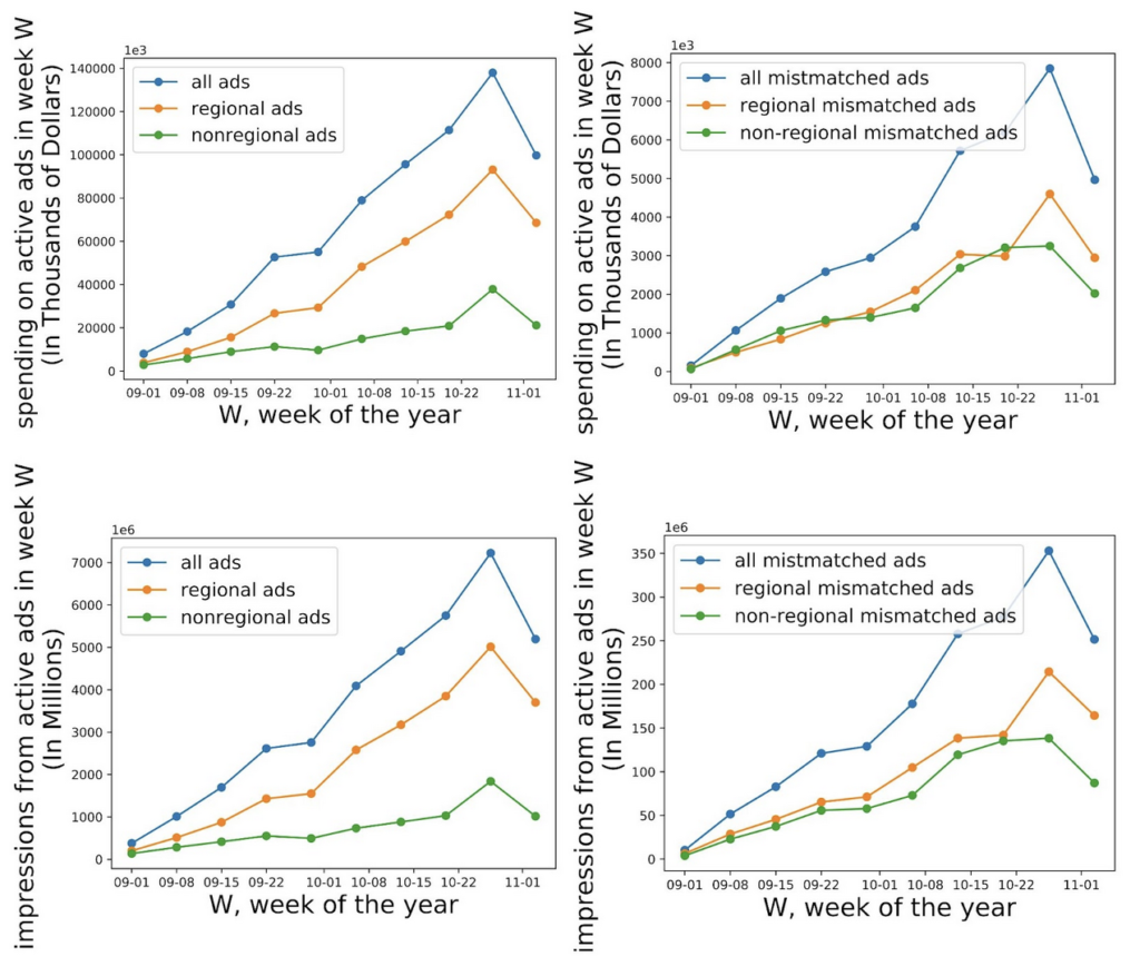 Figure 4: Differences in spending (top) and impressions (bottom) over time between all advertisements (left) and mismatched advertisements (right) using original ABSA classifier data