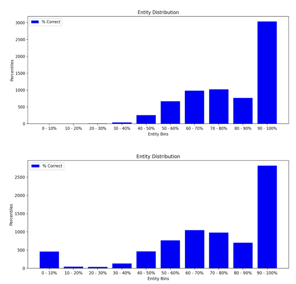 Figure 5: Histogram displaying the frequency of entities with x% correctly classified ads, considering all possible classification values (bottom) and considering only Republican and Democrat classifications (top)