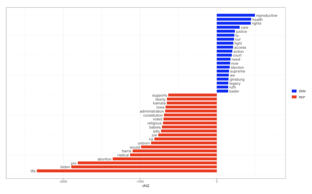 Figure 5: Keyness results