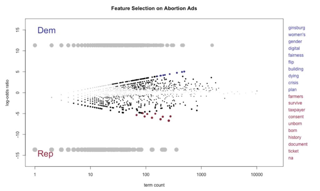 Figure 6: Fightin’ Words style graph results