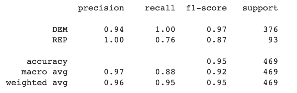 Figure 1: Accuracy score of our Snapchat Classifier on our Validation Data Set