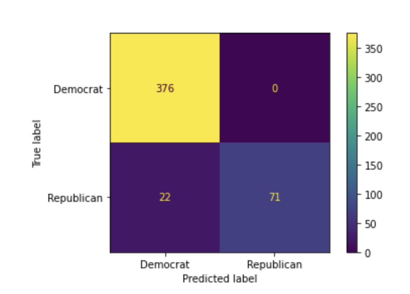 Figure 2: Confusion Matrix of our Snapchat Classifier on our Validation Data Set
