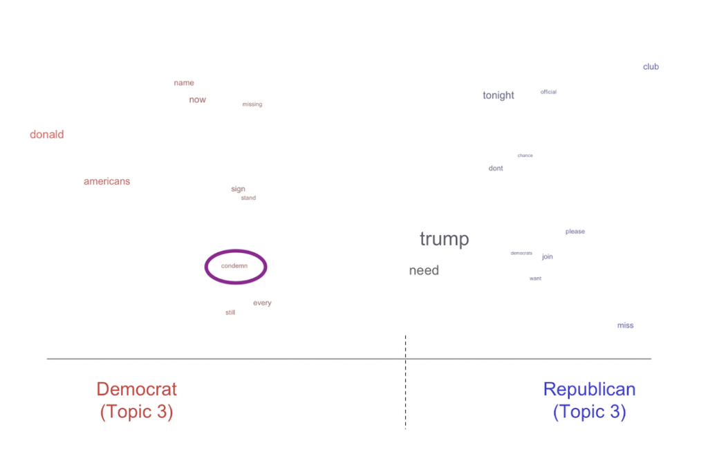 Term distribution for Topic 3, which included the keyword “condemn” (highlighted in purple).
