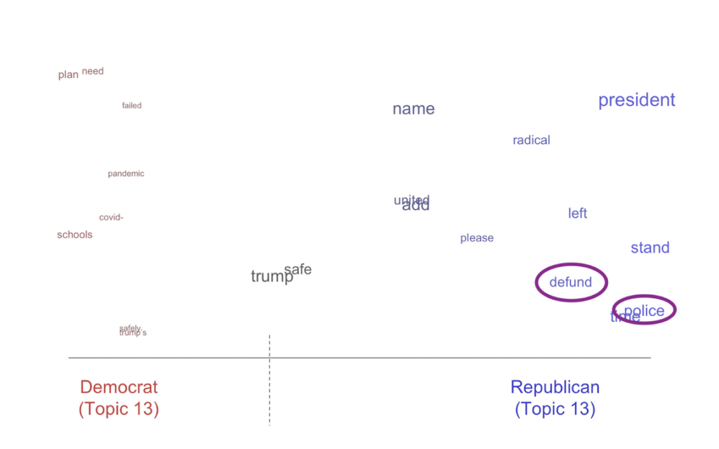 Term distribution for Topic 13, which included the keywords “defund” and “police” (both highlighted in purple).