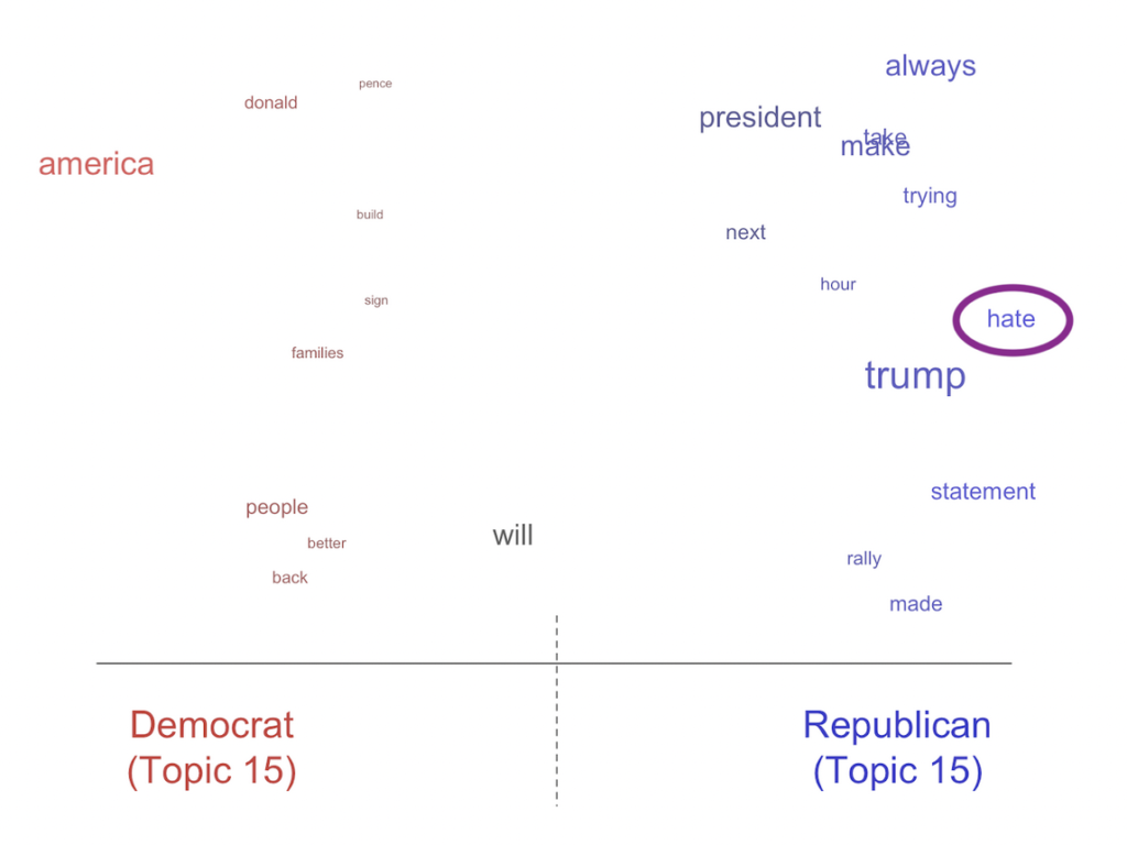 Term distribution for Topic 15, which included the keyword “hate” (highlighted in purple). Although Joe Biden ran a large number of ads containing the term, “hate” was mostly used by Republican candidates.