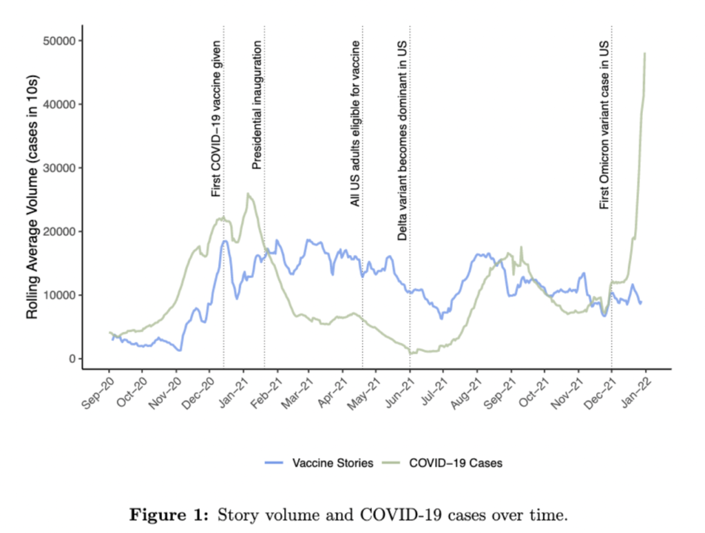 Figure 1: Story volume and COVID-19 cases over time