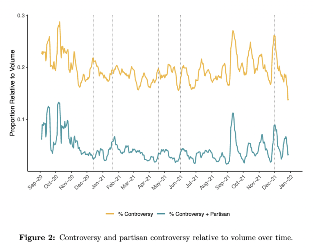 Figure 2: Controversy and partisan controversy relative to volume over time