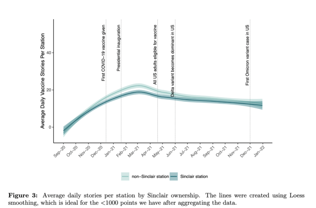 Figure 3: Average daily stories per station by Sinclair ownership.