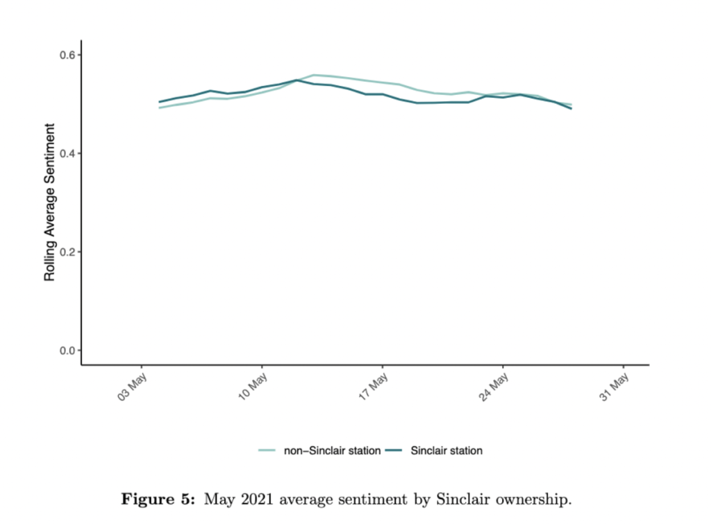 Figure 5: May 2021 average sentiment by Sinclair ownership