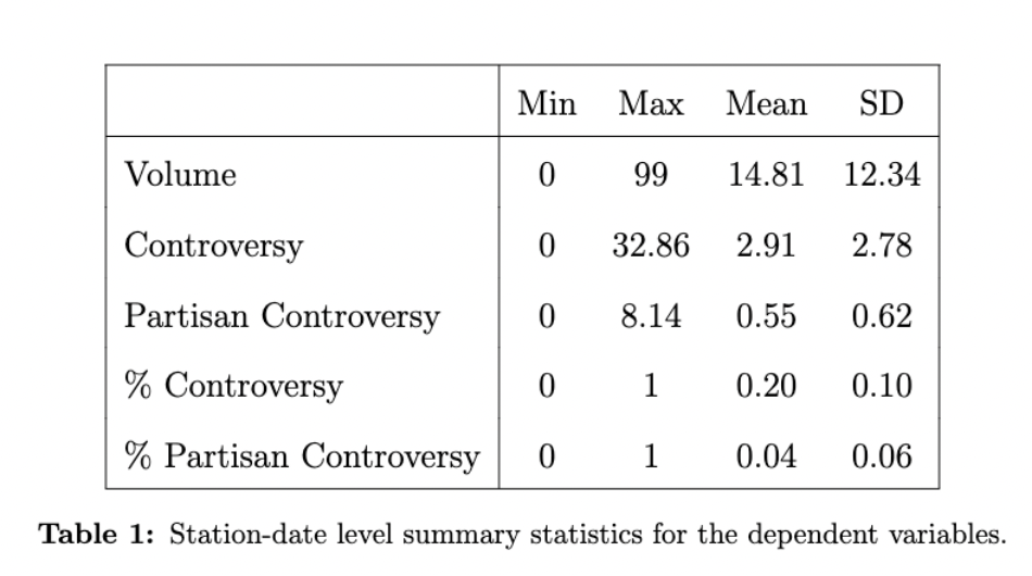 Table 1: Station-date level summary statistics for the dependent variables