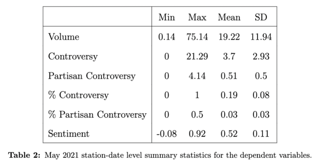 Table 2: May 2021 station-date level summary statistic for the dependent variables