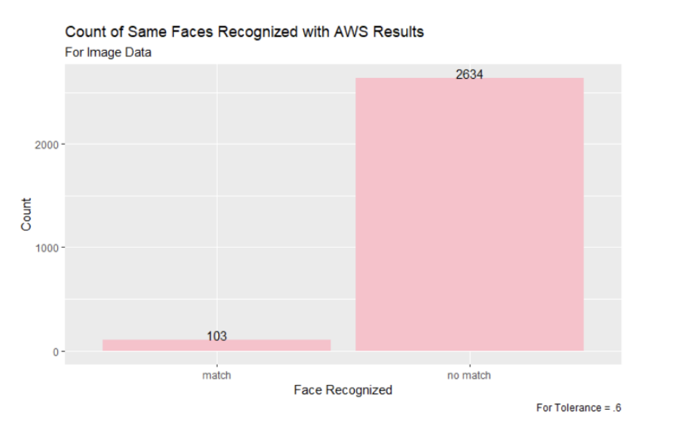 Figure 15: Comparing the Faces Matched Between Snapchat Image Ads with Tolerance of .6 and AWS Results