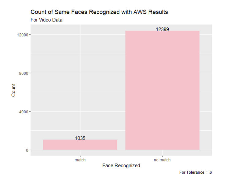 Figure 16: Comparing the Faces Matched Between Snapchat Video Ads with Tolerance of .6 and AWS Results
