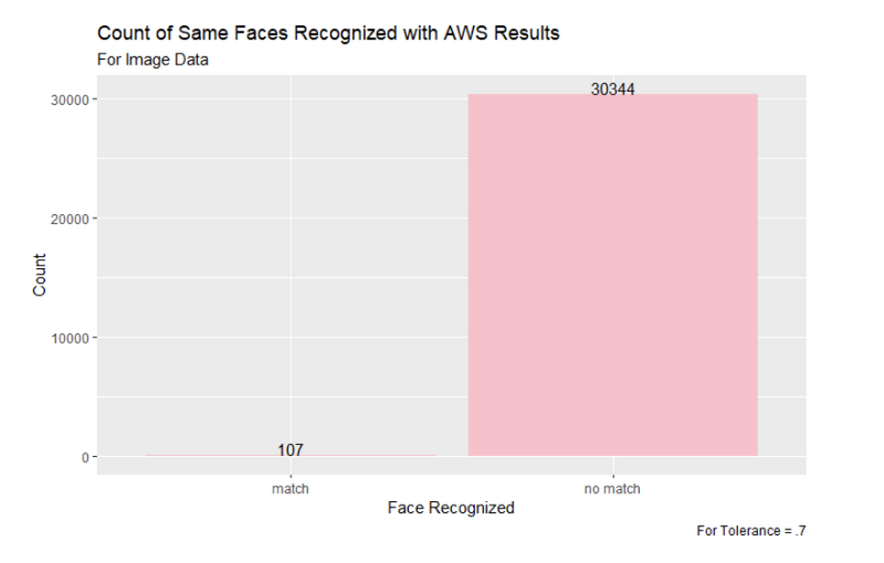 Figure 17: Comparing the Faces Matched Between Snapchat Image Ads with Tolerance of .7 and AWS Results
