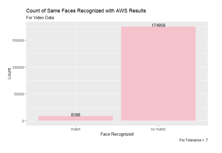 Figure 18: Comparing the Faces Matched Between Snapchat Video Ads with Tolerance of .7 and AWS Results