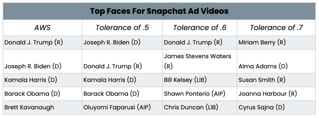 Figure 20: Top Faces Recognized in Snapchat Ad Videos Compared to AWS
