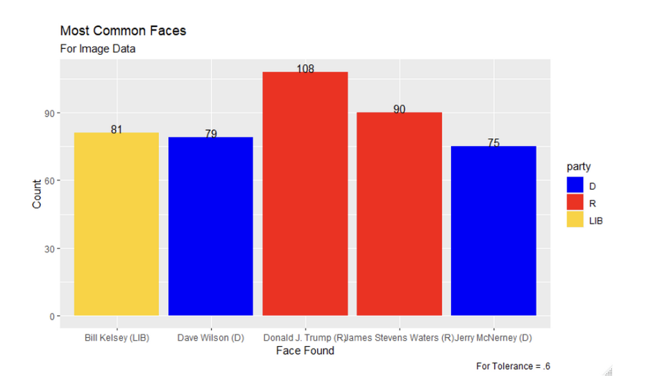 Figure 5: Faces Occurring the Most for Snapchat Images with Tolerance of .6 