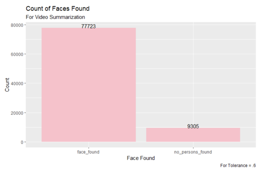 Figure 8: The Count of Faces Found for Video Summarization with Tolerance of .6
